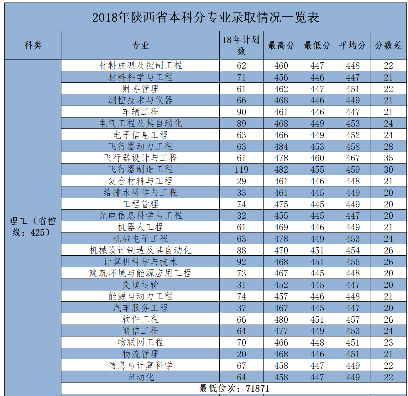 2022西安航空学院录取分数线是多少（含历年录取分数线）