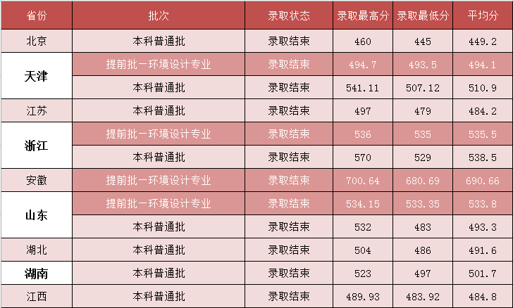 2022河北建筑工程学院录取分数线是多少（含历年录取分数线）