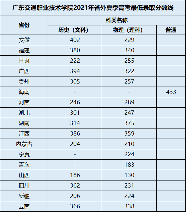 2022广东交通职业技术学院录取分数线是多少（含历年录取分数线）