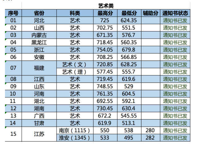 2022南京林业大学录取分数线是多少（含历年录取分数线）