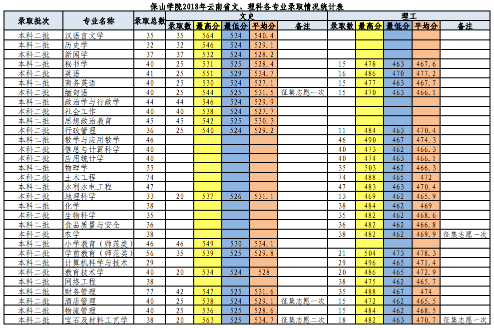 2022保山学院录取分数线是多少（含历年录取分数线）