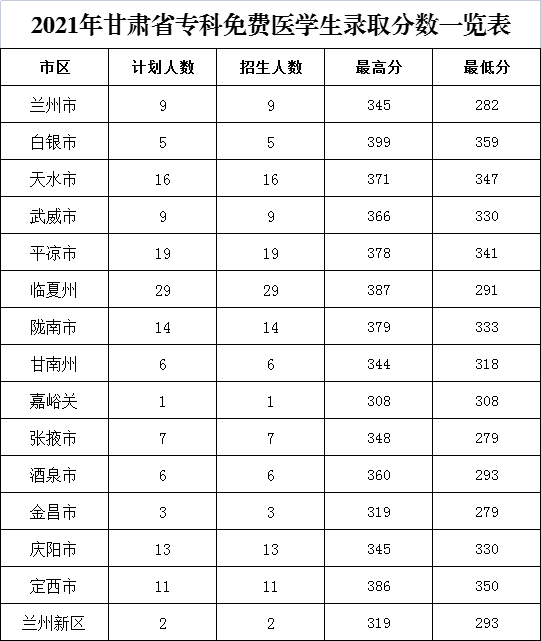 2022甘肃医学院录取分数线是多少（含历年录取分数线）