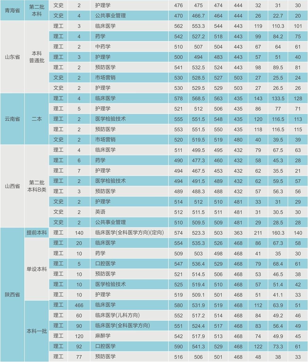2022西安医学院录取分数线是多少（含历年录取分数线）