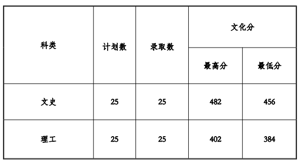 2022贵州工程应用技术学院录取分数线是多少（含历年录取分数线）