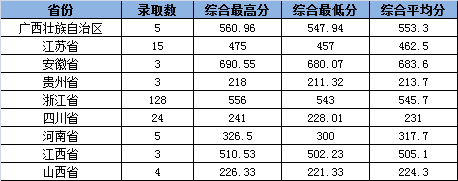 2022浙江工业大学之江学院录取分数线是多少（含历年录取分数线）