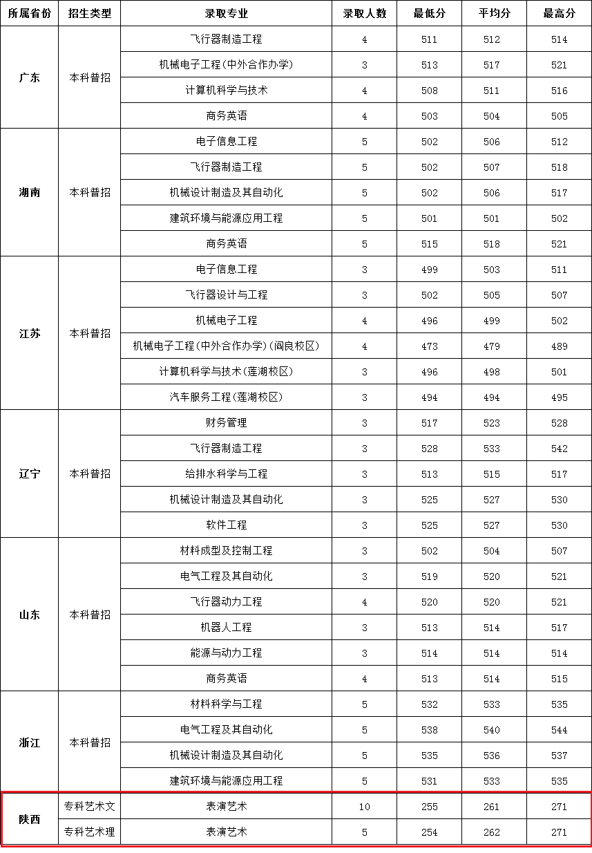 2022西安航空学院录取分数线是多少（含历年录取分数线）