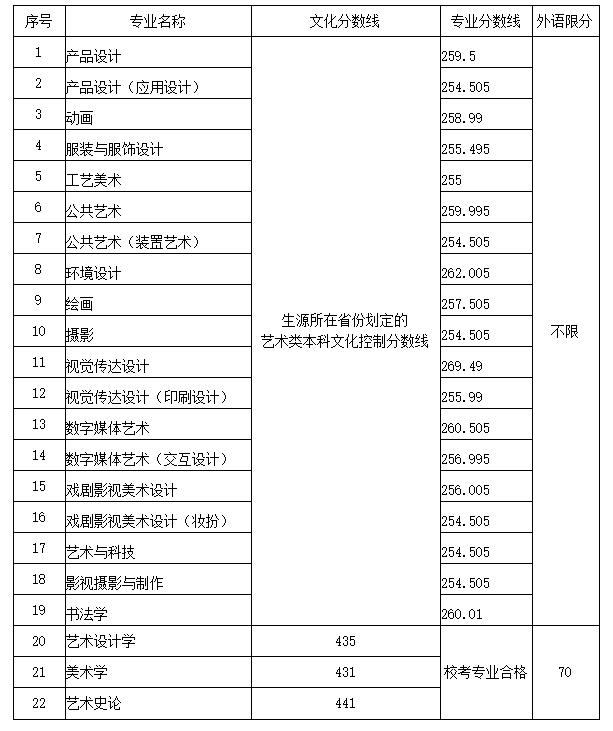 2022山东工艺美术学院录取分数线是多少（含历年录取分数线）