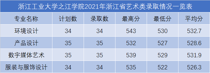 2022浙江工业大学之江学院录取分数线是多少（含历年录取分数线）