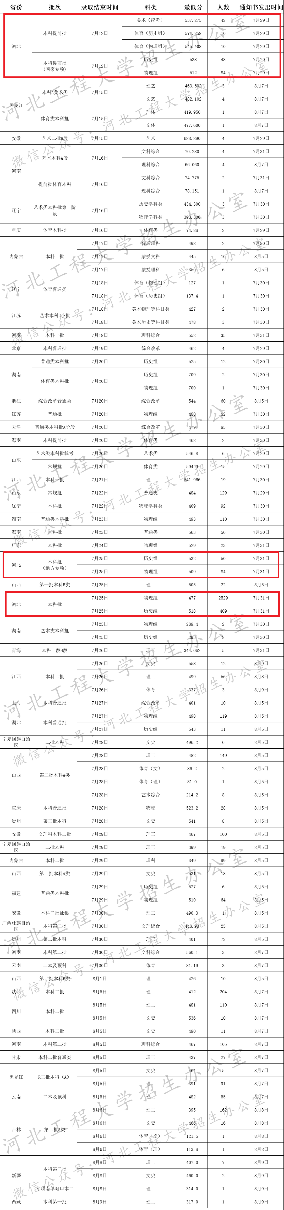 2022河北工程大学录取分数线是多少（含历年录取分数线）