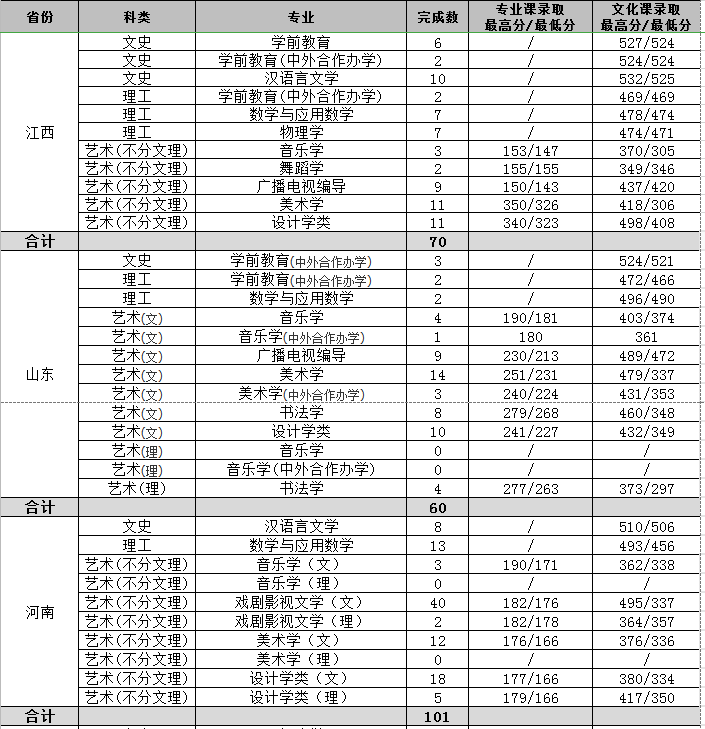 2022渭南师范学院录取分数线是多少（含历年录取分数线）