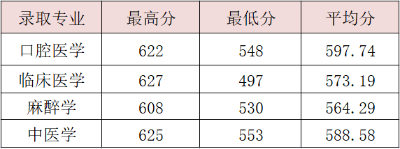 2022温州医科大学仁济学院录取分数线是多少（含历年录取分数线）