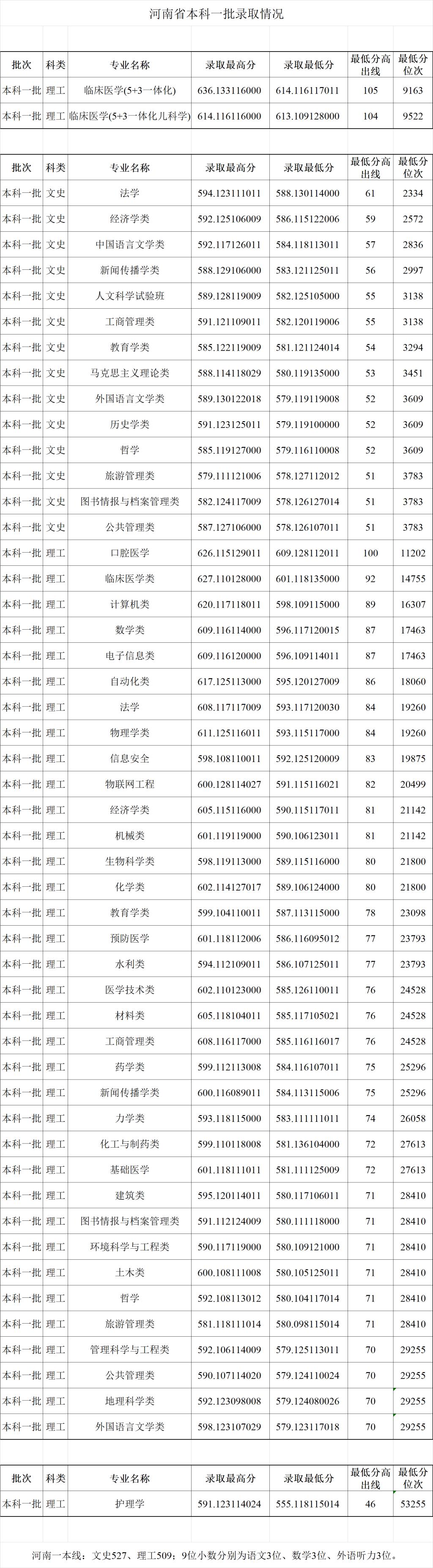 2022郑州大学录取分数线是多少（含历年录取分数线）