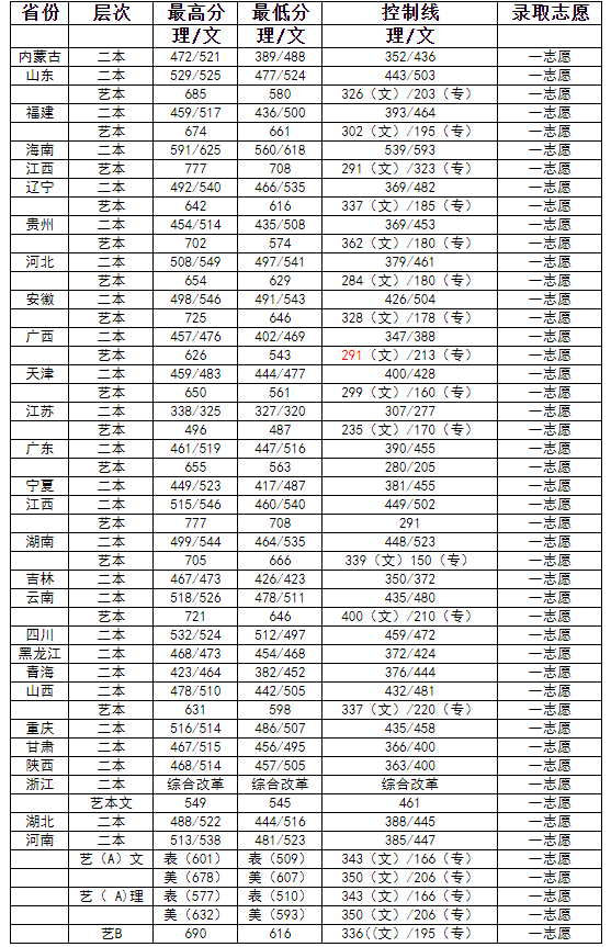 2022河南工程学院录取分数线是多少（含历年录取分数线）