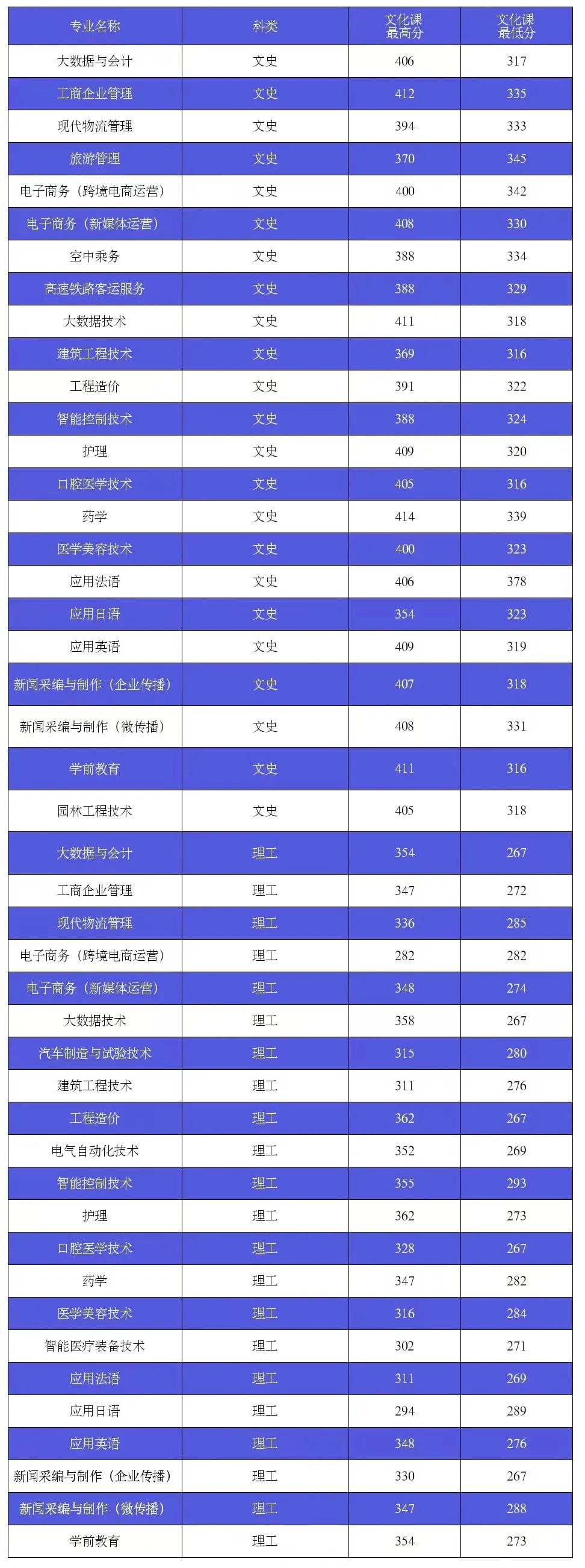 2022西安外事学院录取分数线是多少（含历年录取分数线）