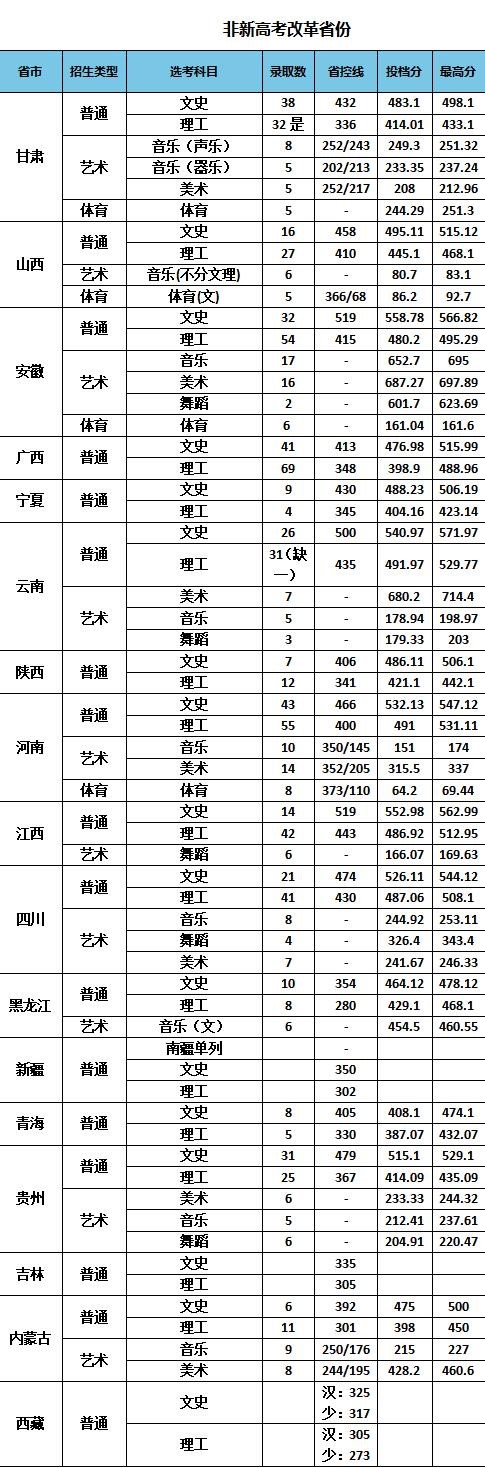 2022南京特殊教育师范学院录取分数线是多少（含历年录取分数线）