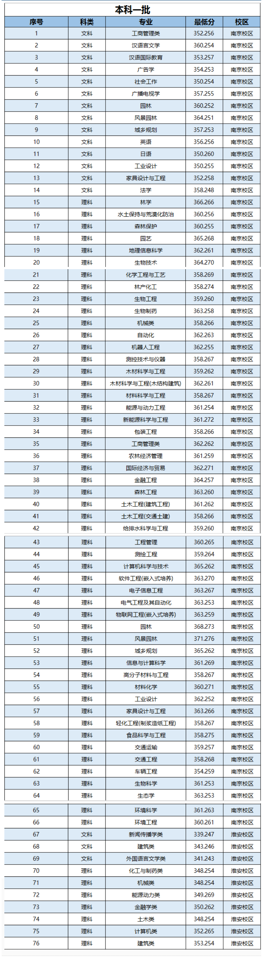 2022南京林业大学录取分数线是多少（含历年录取分数线）