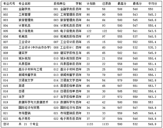 2022浙江工业大学之江学院录取分数线是多少（含历年录取分数线）