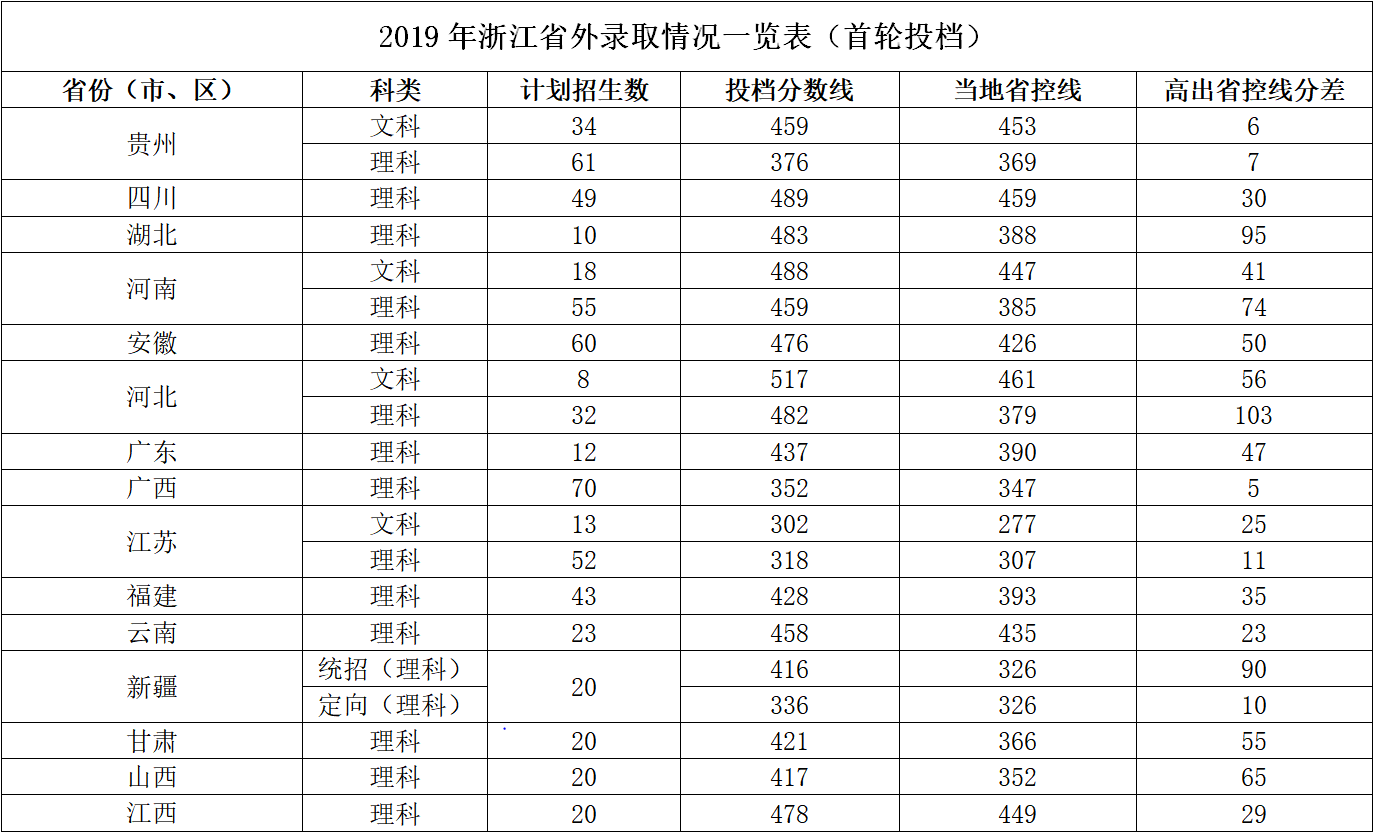 2022杭州电子科技大学信息工程学院录取分数线是多少（含历年录取分数线）