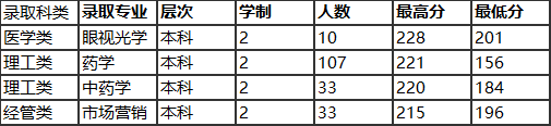 2022温州医科大学仁济学院录取分数线是多少（含历年录取分数线）