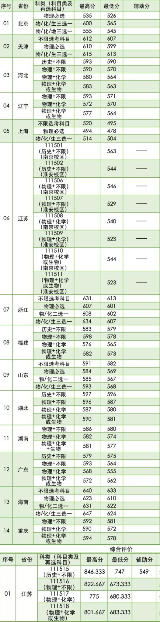 2022南京林业大学录取分数线是多少（含历年录取分数线）