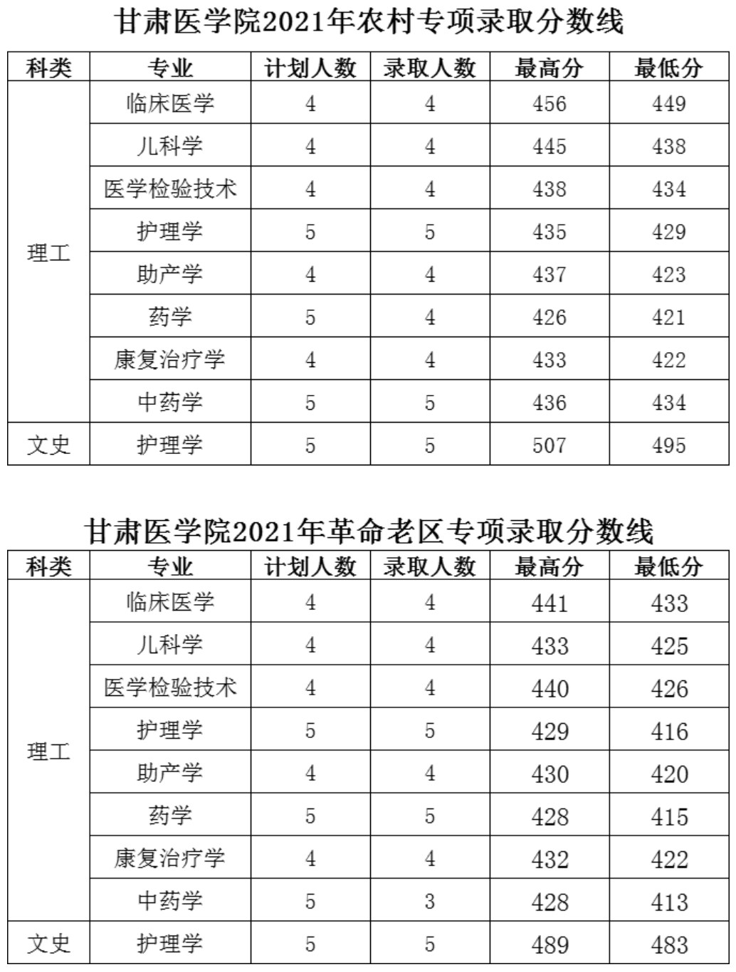 2022甘肃医学院录取分数线是多少（含历年录取分数线）