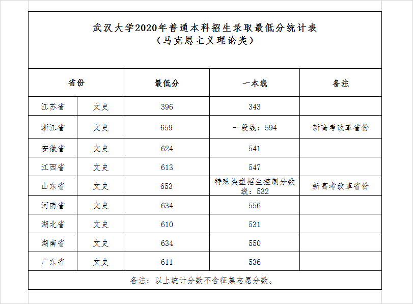 2022武汉大学录取分数线是多少（含历年录取分数线）