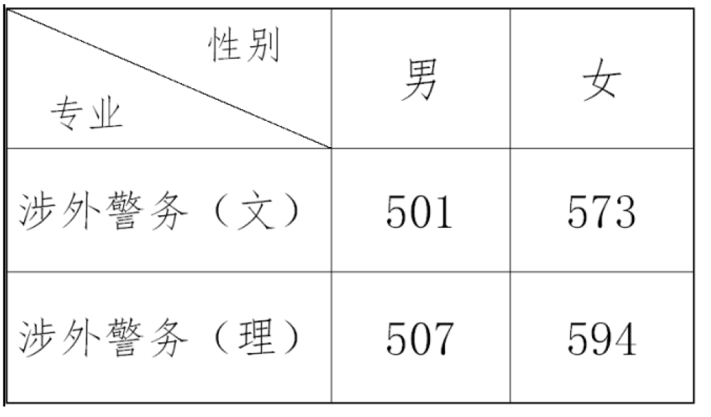 2022浙江警察学院录取分数线是多少（含历年录取分数线）