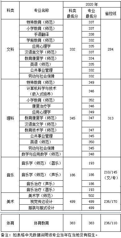 2022南京特殊教育师范学院录取分数线是多少（含历年录取分数线）