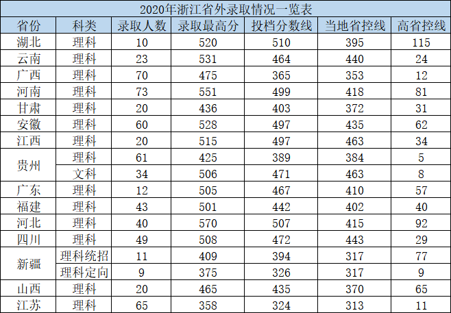 2022杭州电子科技大学信息工程学院录取分数线是多少（含历年录取分数线）