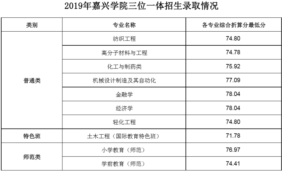 2022嘉兴学院录取分数线是多少（含历年录取分数线）