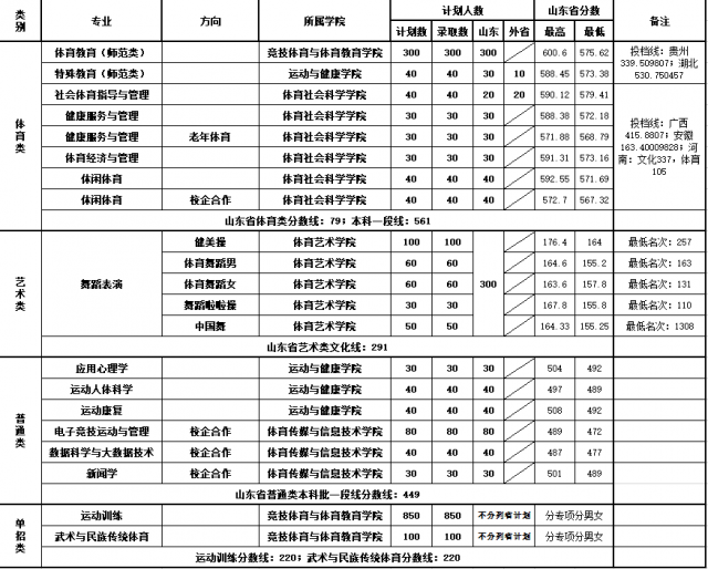 2022山东体育学院录取分数线是多少（含历年录取分数线）