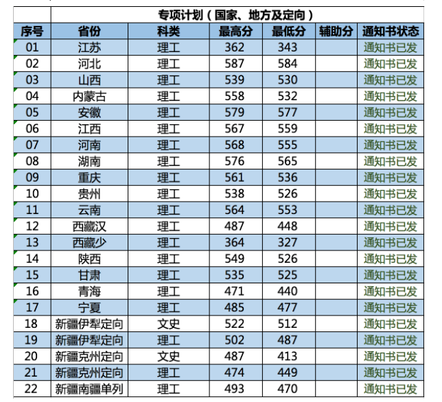 2022南京林业大学录取分数线是多少（含历年录取分数线）