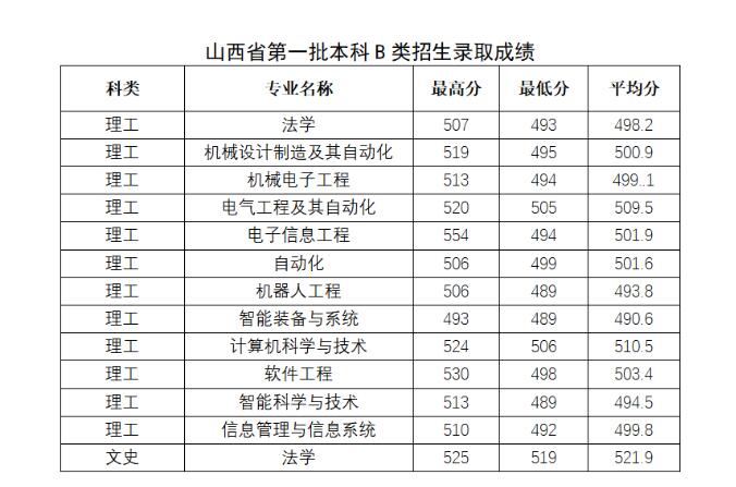 2022太原科技大学录取分数线是多少（含历年录取分数线）