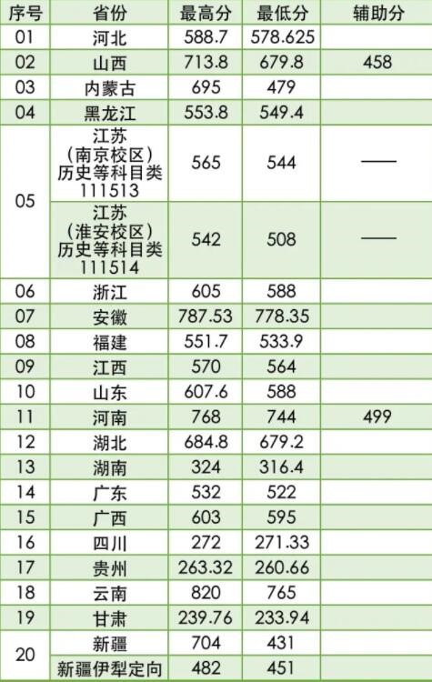 2022南京林业大学录取分数线是多少（含历年录取分数线）