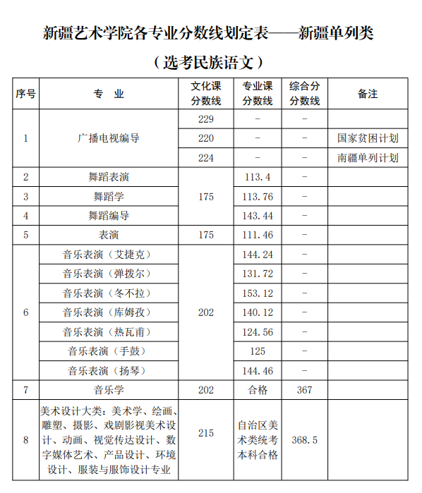 2022新疆艺术学院录取分数线是多少（含历年录取分数线）