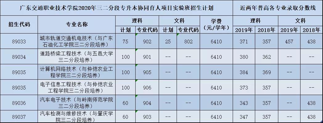 2022广东交通职业技术学院录取分数线是多少（含历年录取分数线）