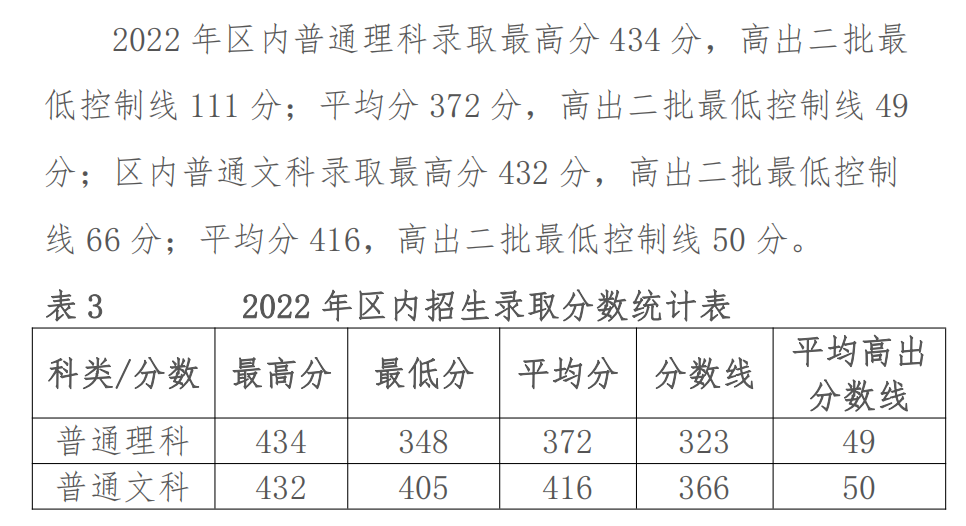2022鄂尔多斯应用技术学院录取分数线是多少（含历年录取分数线）