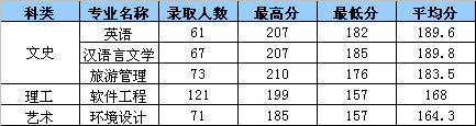 2022浙江工业大学之江学院录取分数线是多少（含历年录取分数线）