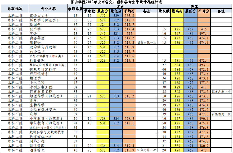 2022保山学院录取分数线是多少（含历年录取分数线）