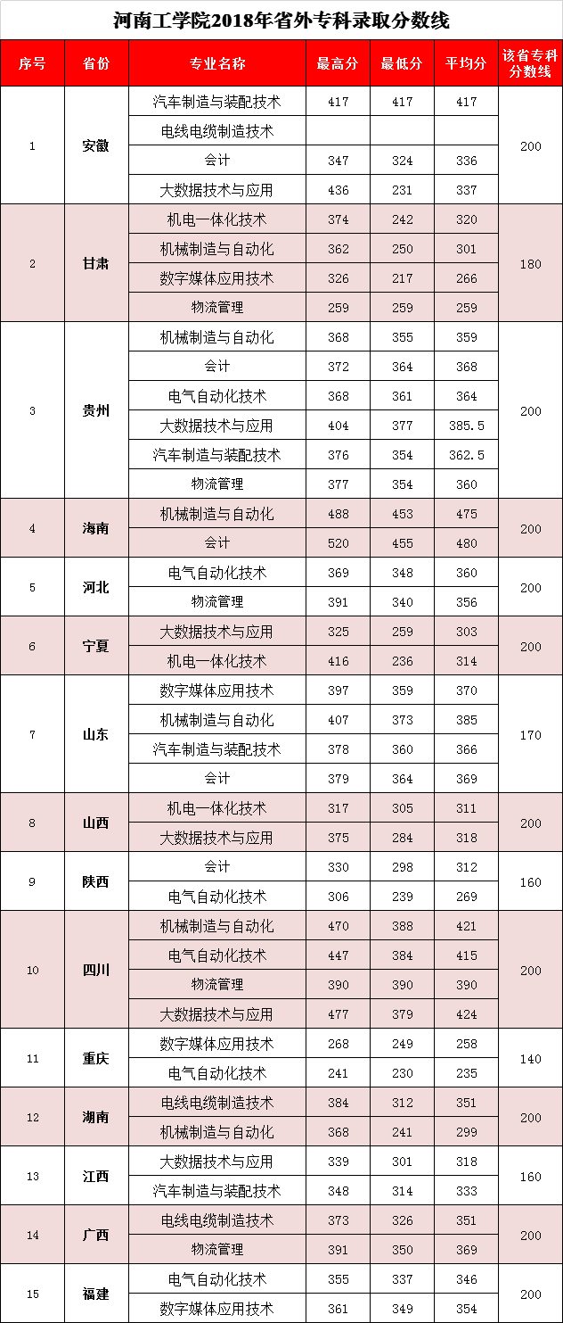 2022河南工学院录取分数线是多少（含历年录取分数线）