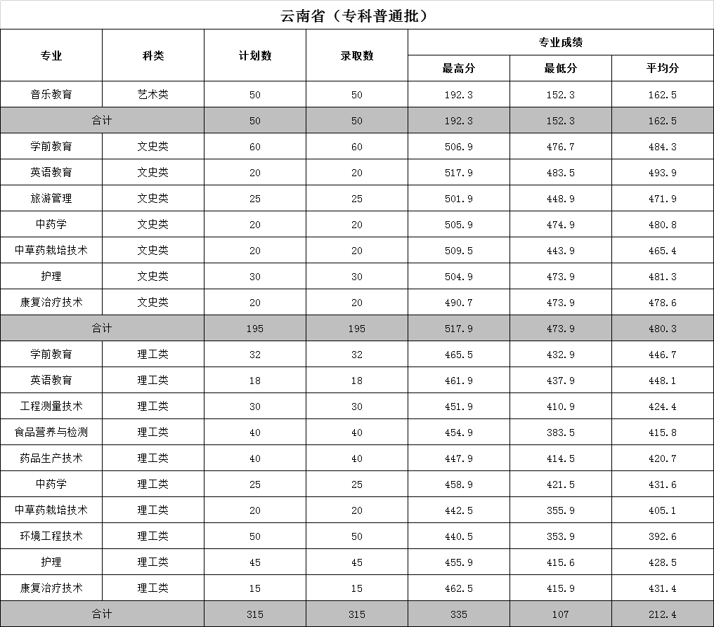 2022文山学院录取分数线是多少（含历年录取分数线）