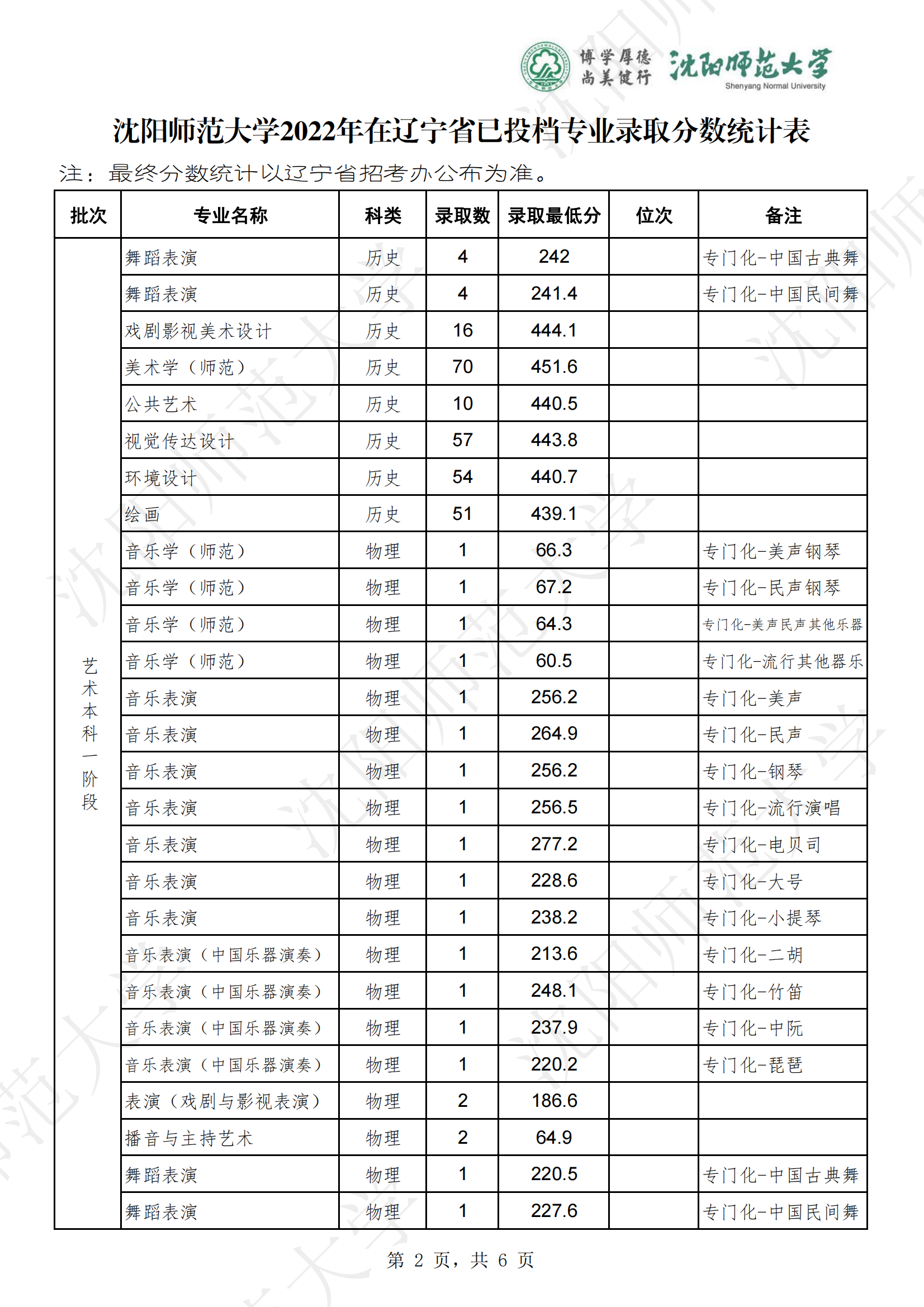 2022沈阳师范大学录取分数线是多少（含历年录取分数线）