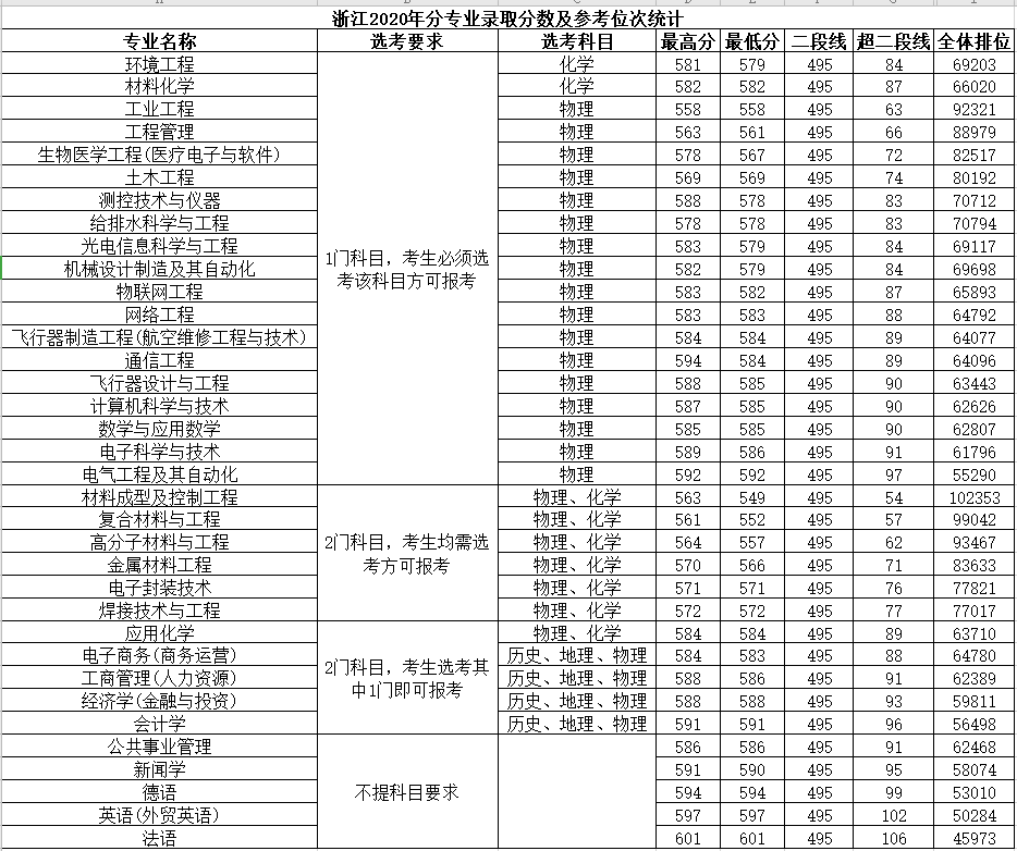 2022南昌航空大学录取分数线是多少（含历年录取分数线）