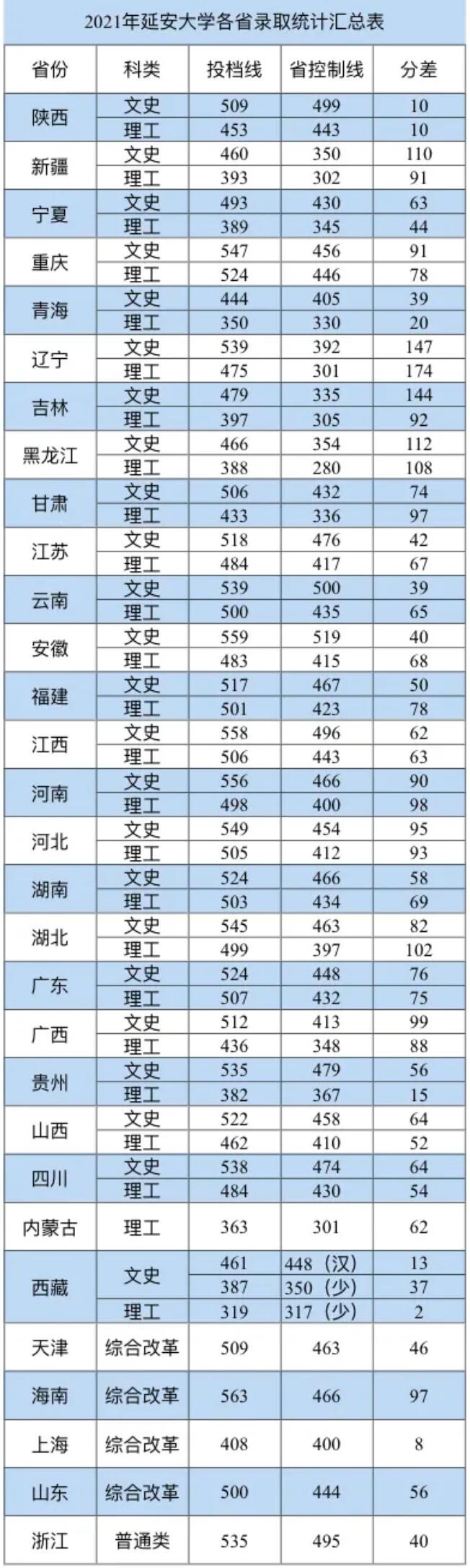 2022延安大学录取分数线是多少（含历年录取分数线）