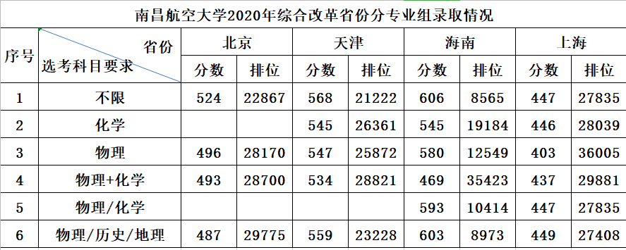 2022南昌航空大学录取分数线是多少（含历年录取分数线）