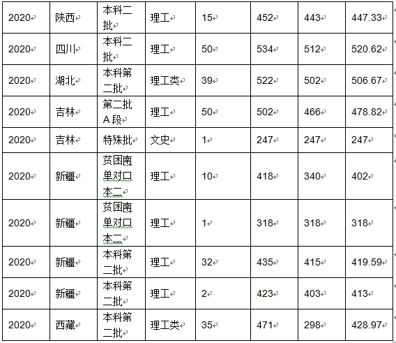 2022沈阳化工大学录取分数线是多少（含历年录取分数线）