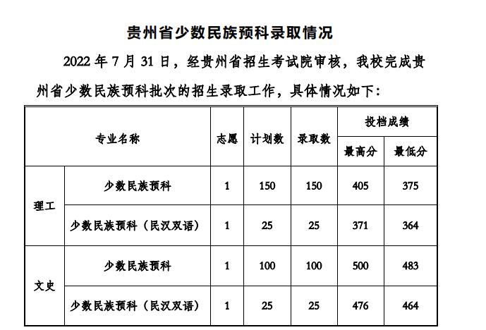 2022贵州工程应用技术学院录取分数线是多少（含历年录取分数线）