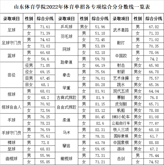 2022山东体育学院录取分数线是多少（含历年录取分数线）