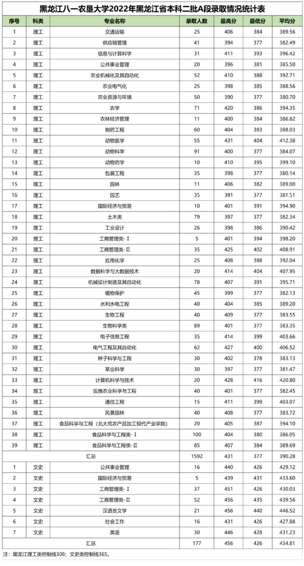 2022黑龙江八一农垦大学录取分数线是多少（含历年录取分数线）