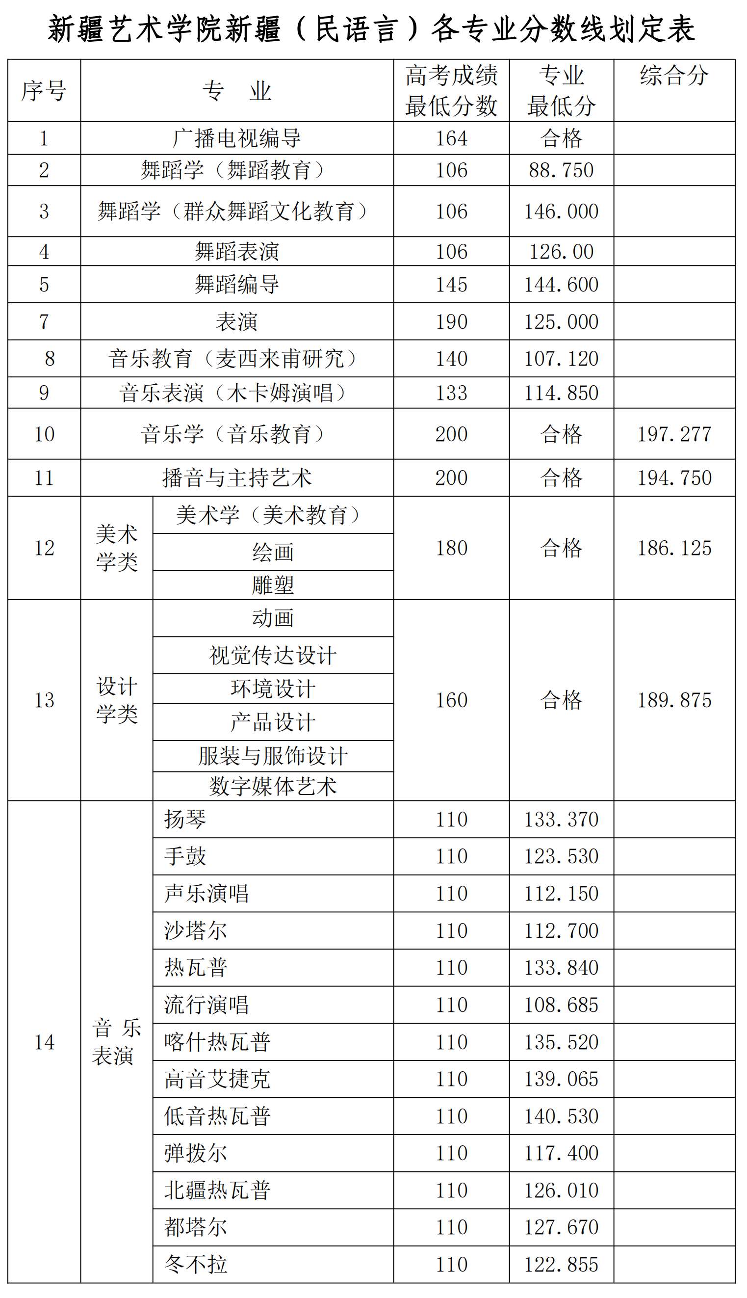 2022新疆艺术学院录取分数线是多少（含历年录取分数线）